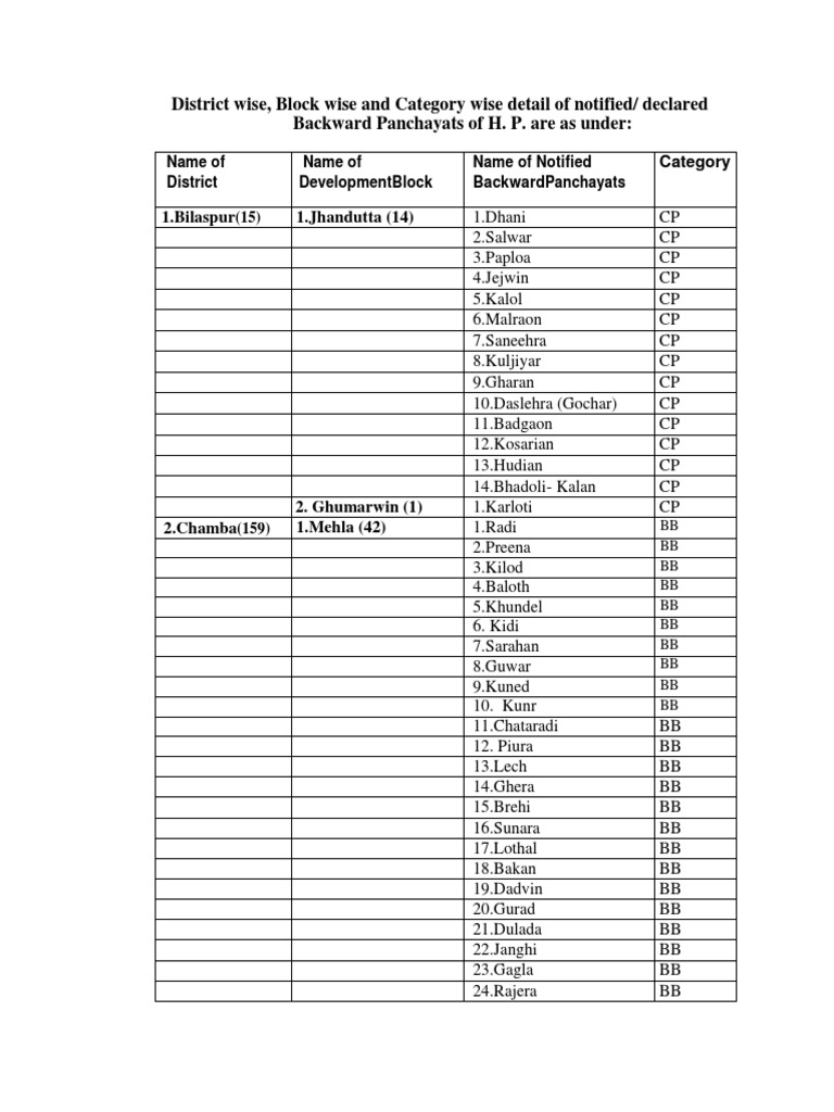 Backward Panchayat List in Himachal | PDF