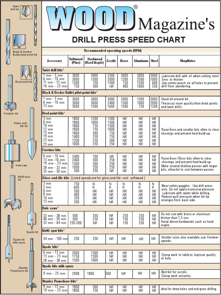 Drill Press Speed Chart for Materials | PDF