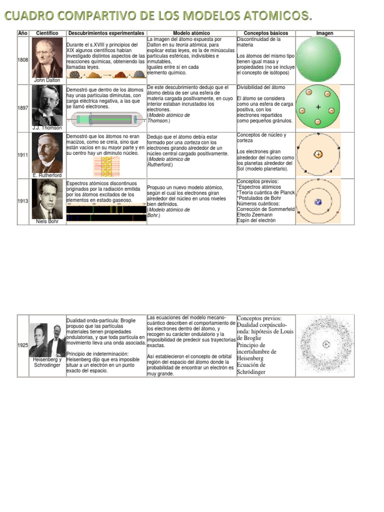 Cuadro Comparativo | PDF | Átomos | Electrón