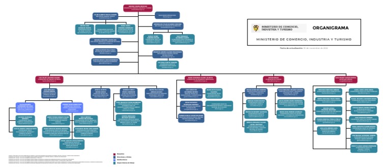 Organigrama Mincomercio 04 12 2022 PDF | PDF | Comercio | Business