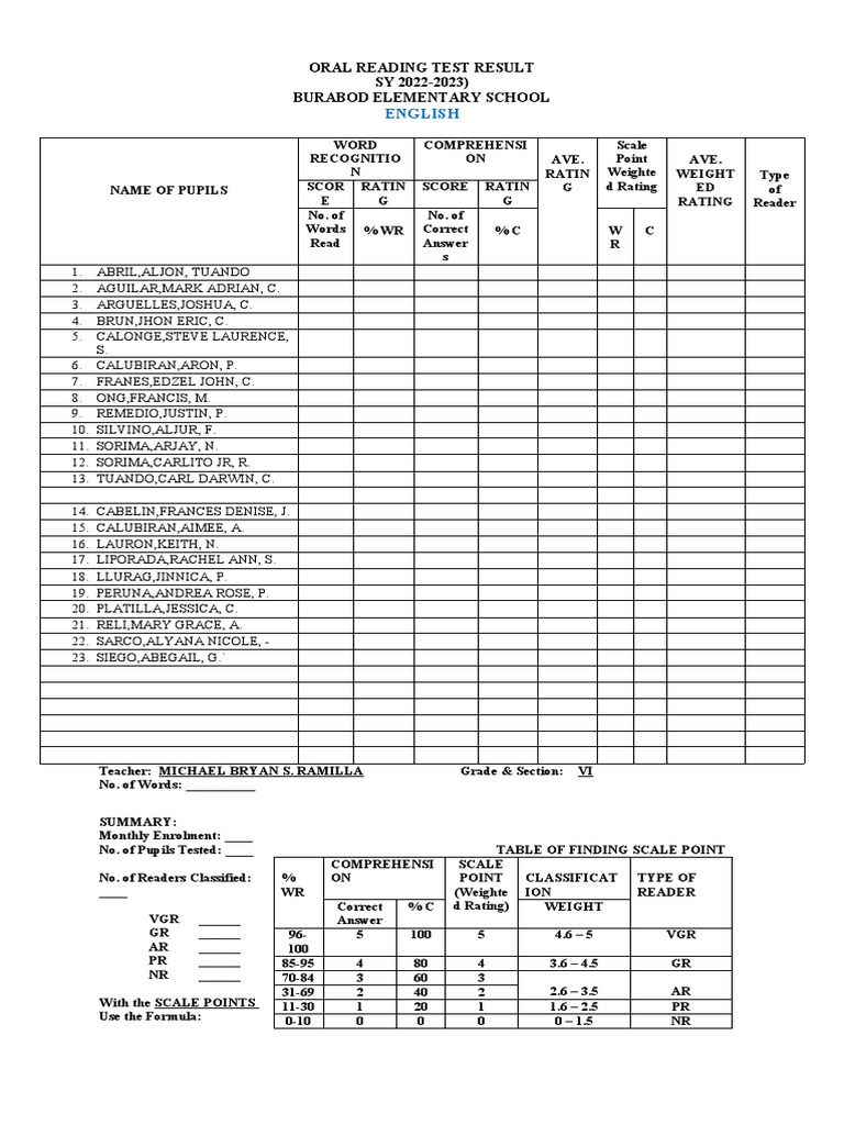 Oral Reading Test Results SY 2022-2023 | PDF