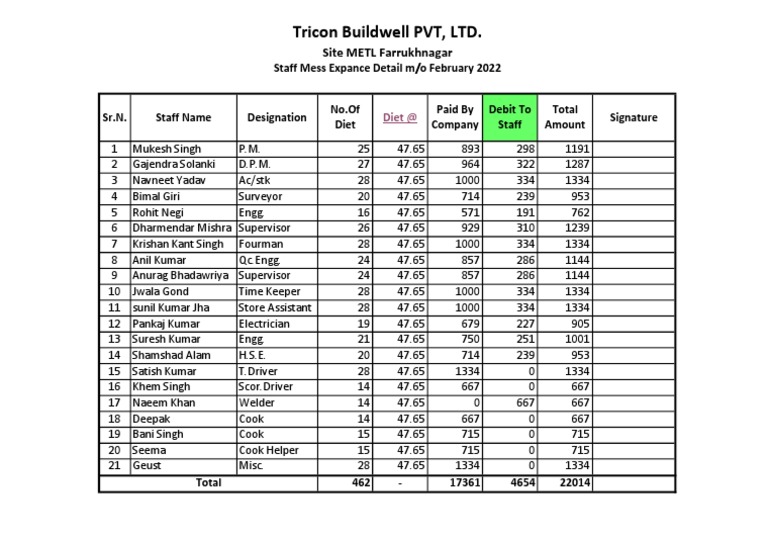 Staff Mess Expense Report - Feb 2022 | PDF