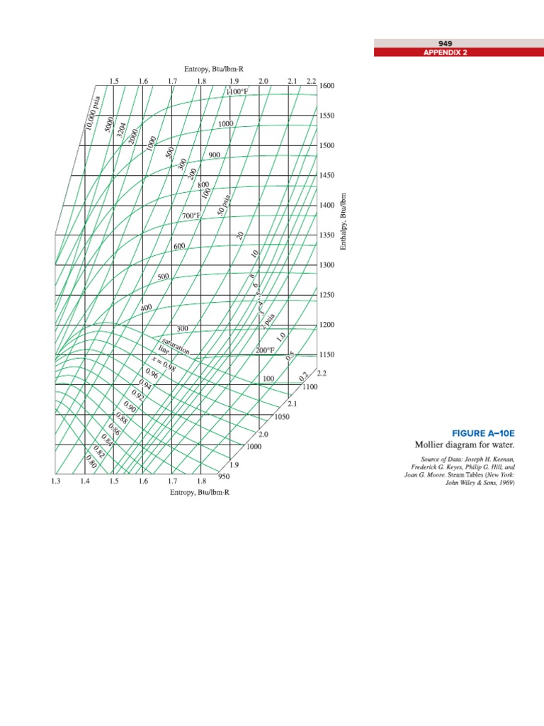 Mollier Diagram For Water _ Diagramme De Mollier En Ligne – QKCS