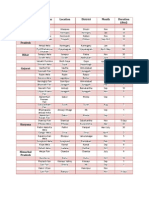 State Fair / Melas Location District Month Duration (Day) Assam