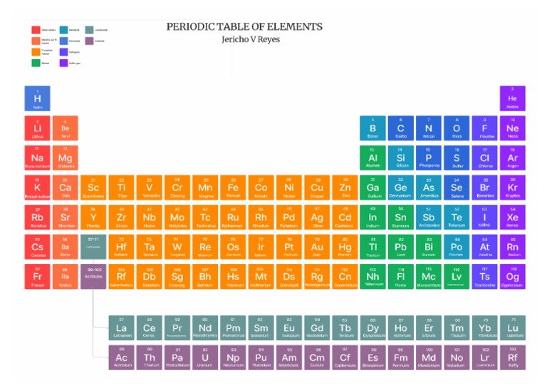 Periodic Table Print PDF | PDF