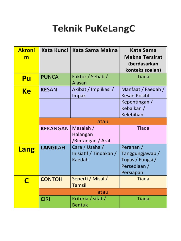 Panduan Lengkap Mengenai Akronim | PDF
