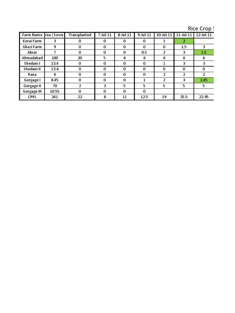 Rice Crop Sowing and Preparation Data | PDF