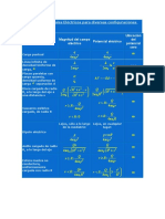 Campos y Potenciales Eléctricos para Diversas Configuraciones de Cargas (Tabla)
