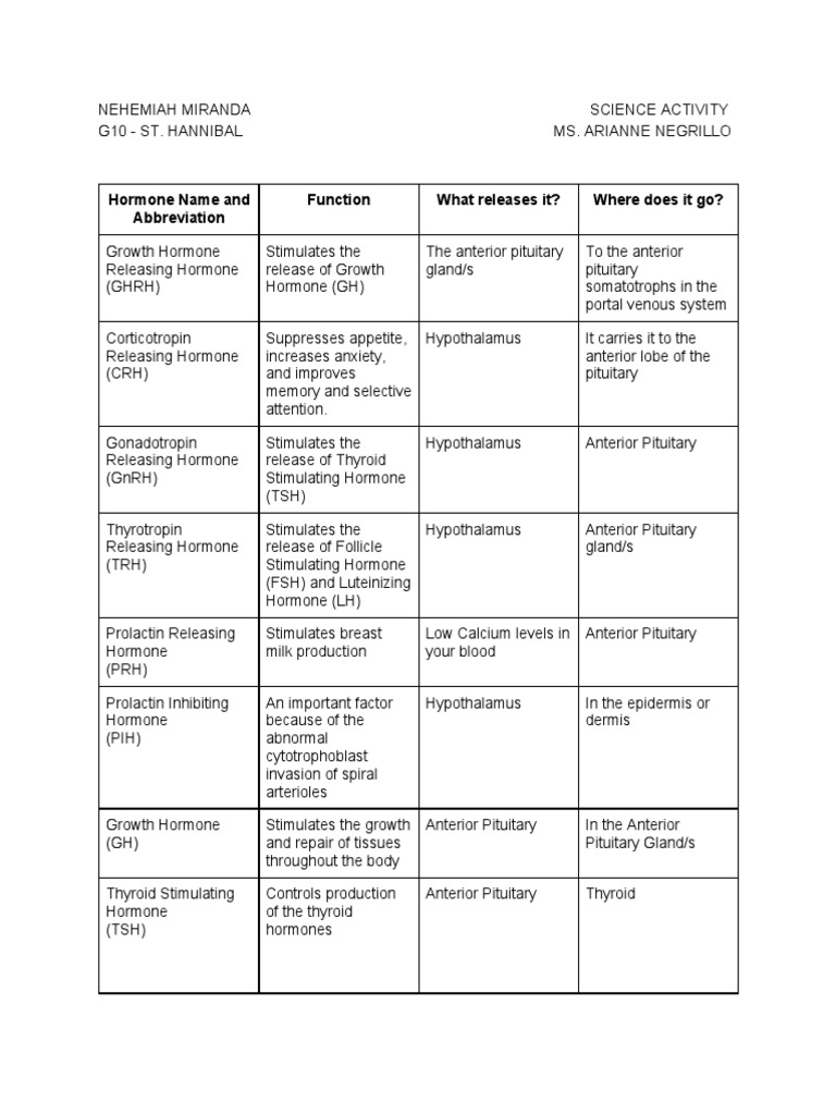 Hormones and Their Functions Explained | PDF | Adrenal Gland ...