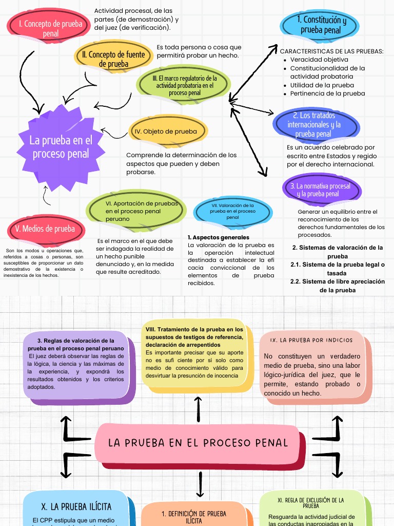 Valoración de la Prueba en Derecho Penal | PDF