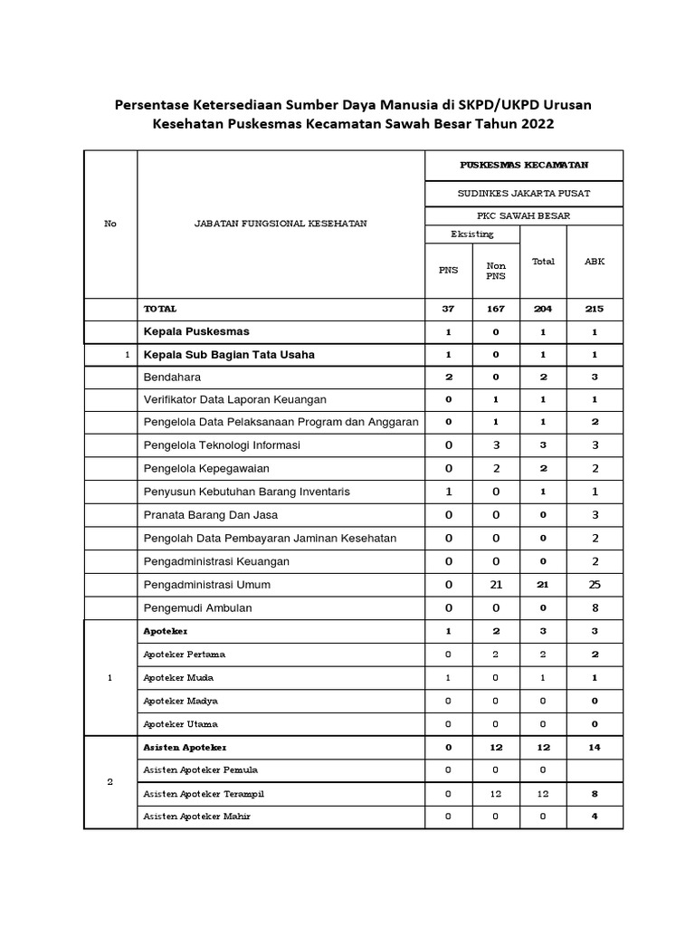 Data SDM Puskesmas Sawah Besar 2022 | PDF