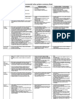 Environmental Value Systems Summary Sheet
