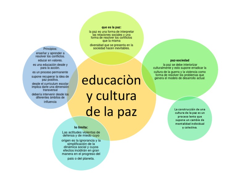 Mapa conceptual de la cultura de paz | PDF | Paz | Plan de estudios