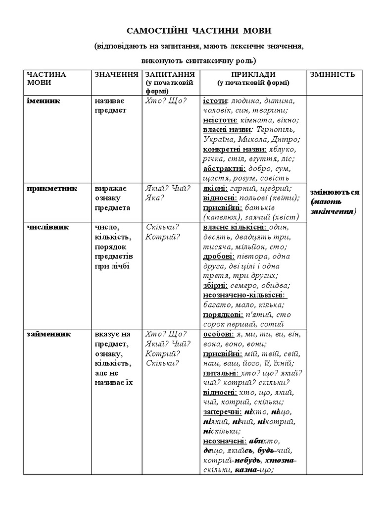 Частини мови самост | PDF