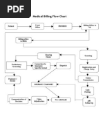 Medical Billing Flow Chart