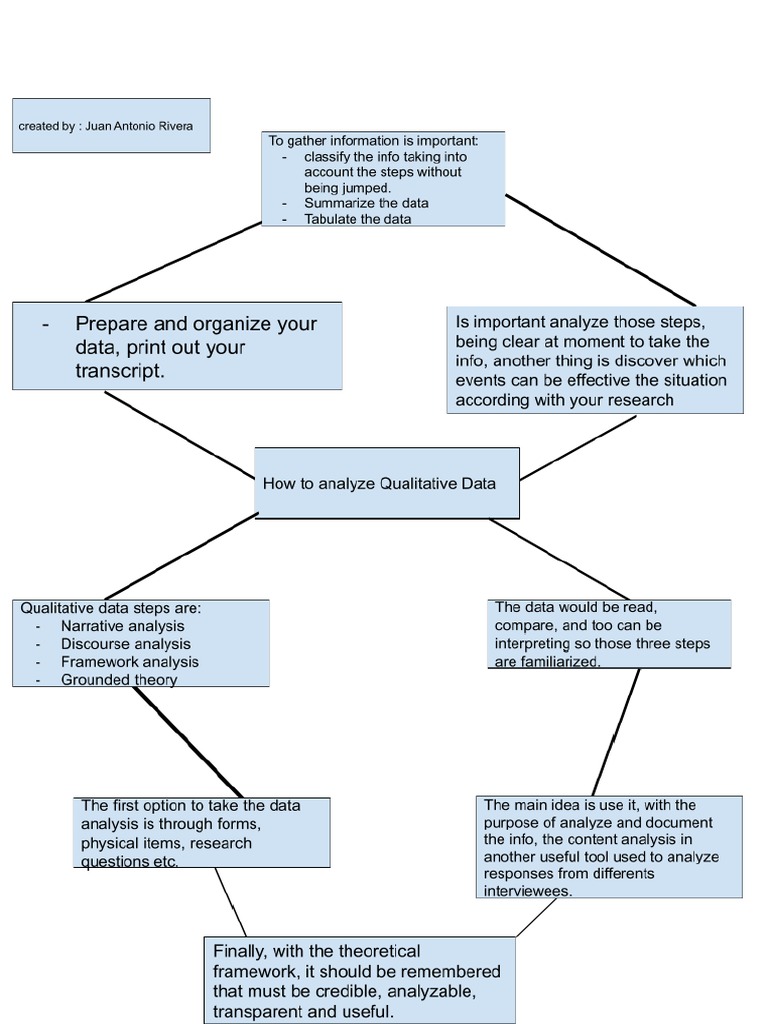 Juan Antonio Rivera How To Analize Qualitative Data Mind Map | PDF