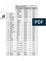 Listado de Distritos Con Mayor Presencia de Ppii