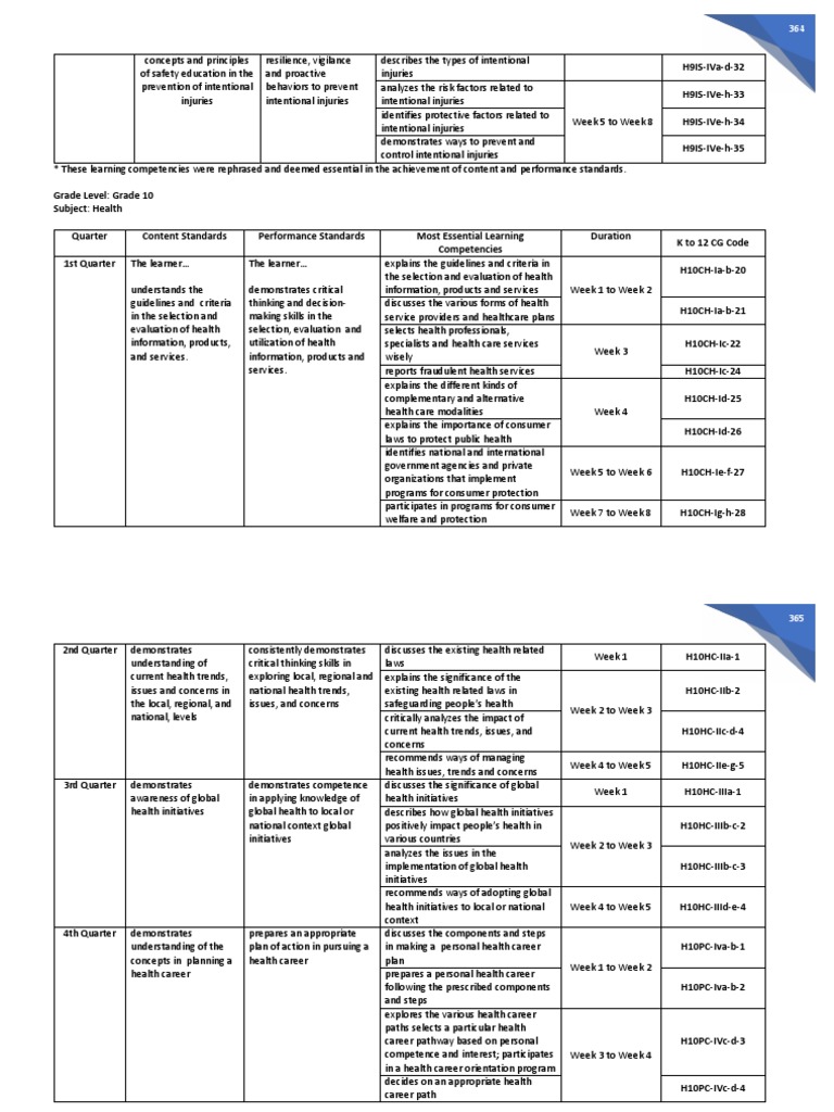 Health Melcs Grade 10 Pdf Learning Evaluation
