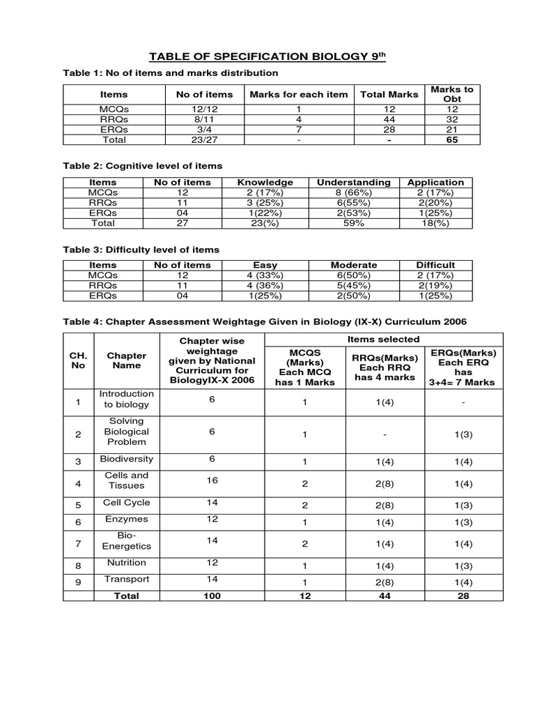 Analysis of specification tables for the 9th grade biology curriculum