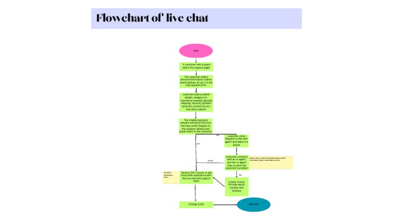 Live Chat Process Flow | PDF | Internet | Communication