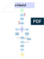 Inbound Call Process Flow