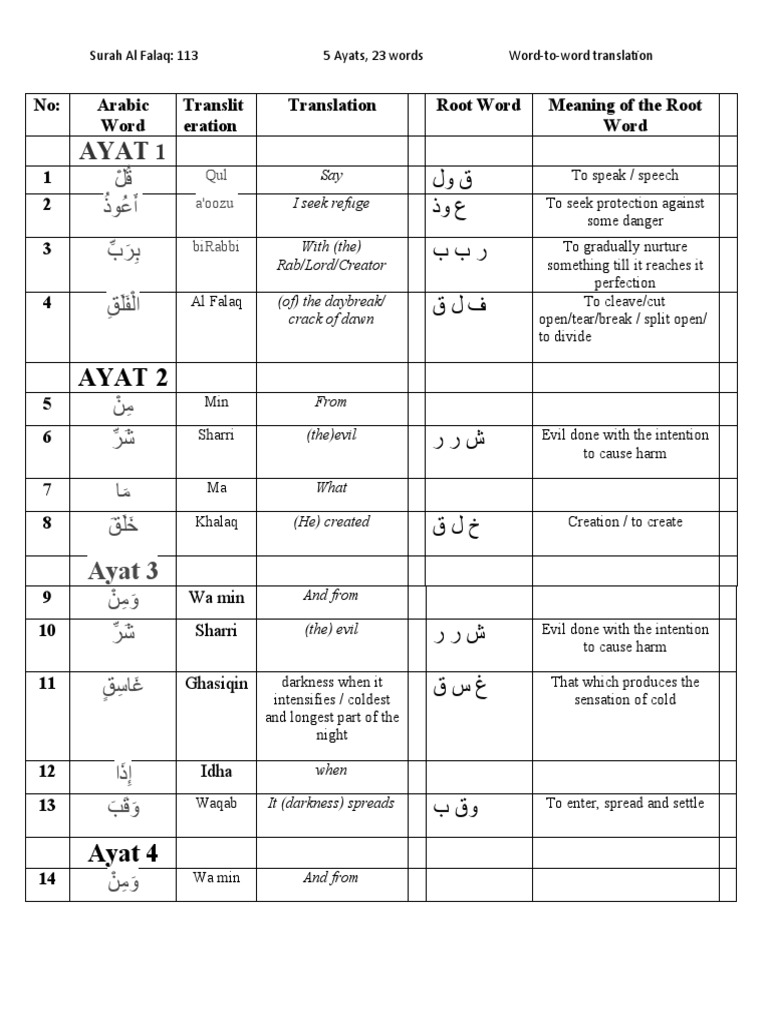 Surah Falaq Word To Word Translation In English