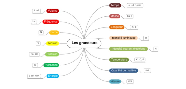 Unités de mesure des grandeurs physiques | PDF | Sciences et mathématiques
