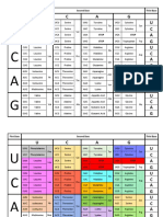 CodonChart 1