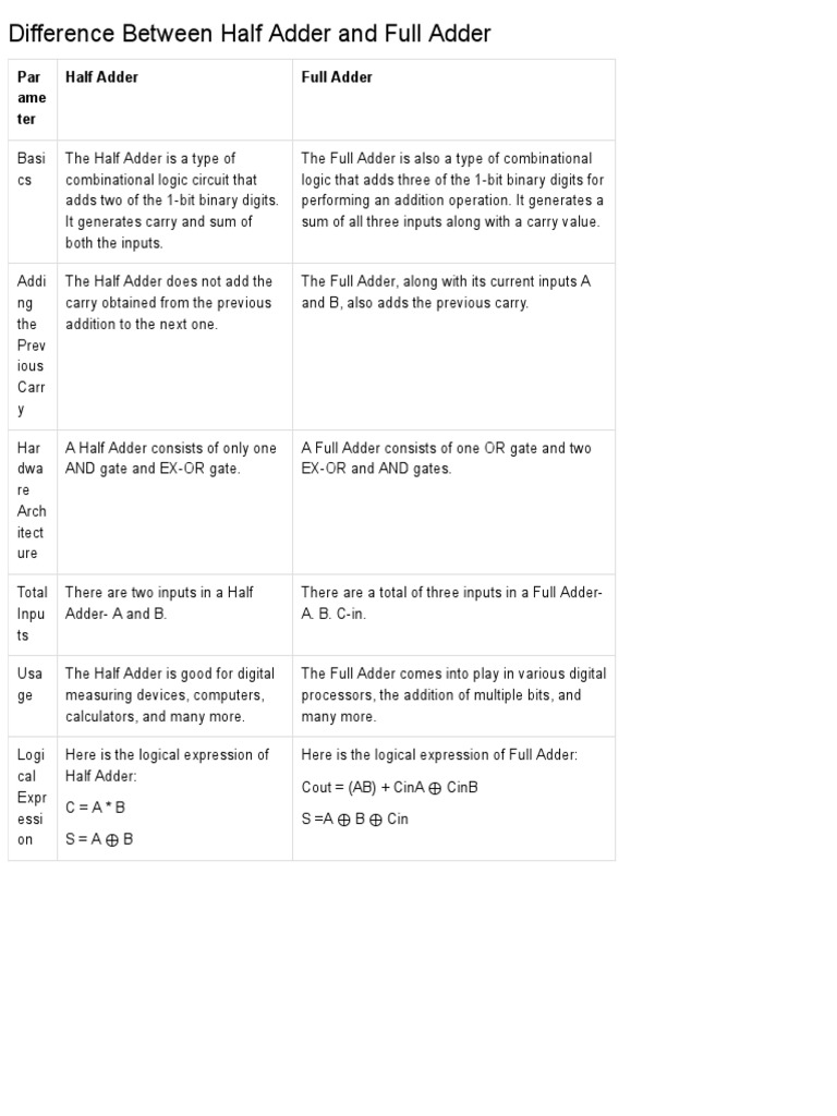 Difference Between Half Adder and Full Adder12568978 PDF | PDF