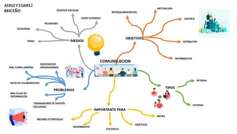 Mapa Mental de la Comunicación Efectiva | PDF