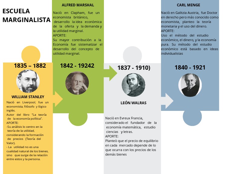 Cronología de la Escuela Marginalista | PDF | Ciencias económicas ...