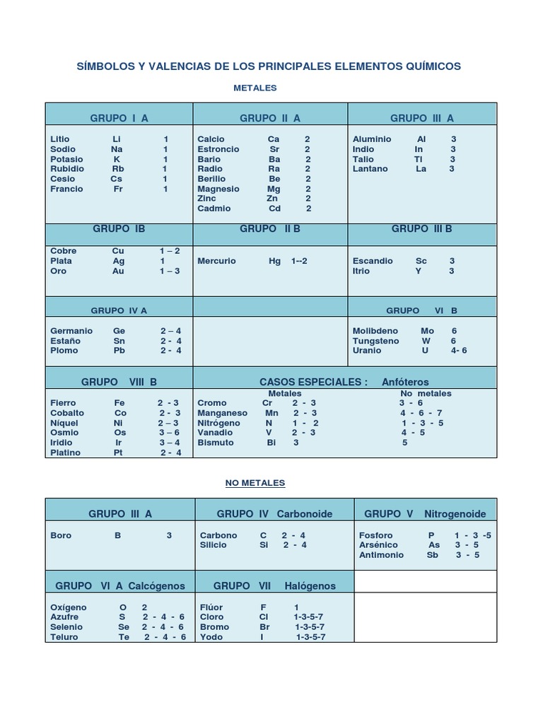Símbolos y Valencias de Los Principales Elementos Químicos | PDF ...