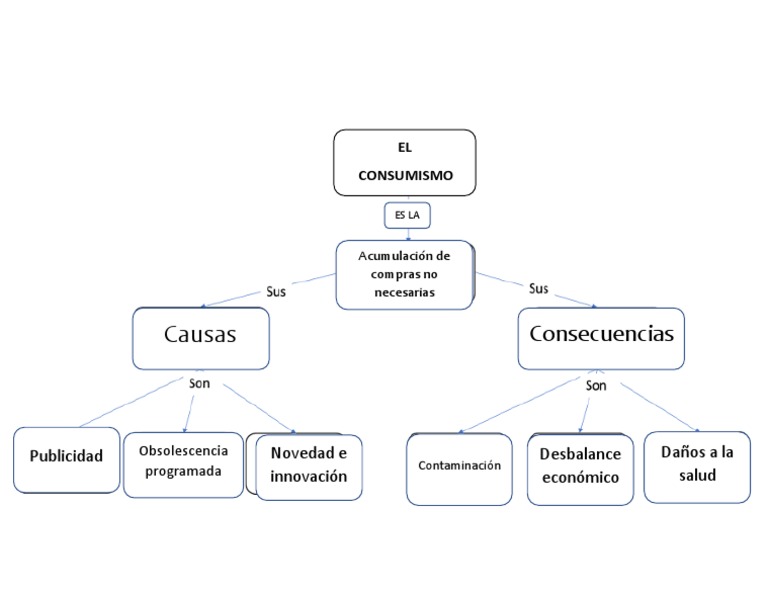 Mapa Conceptual Del Consumismo | PDF