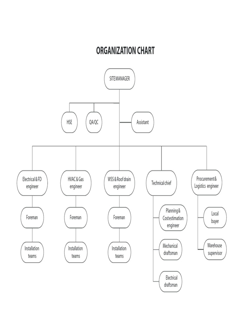 Organization Chart | PDF