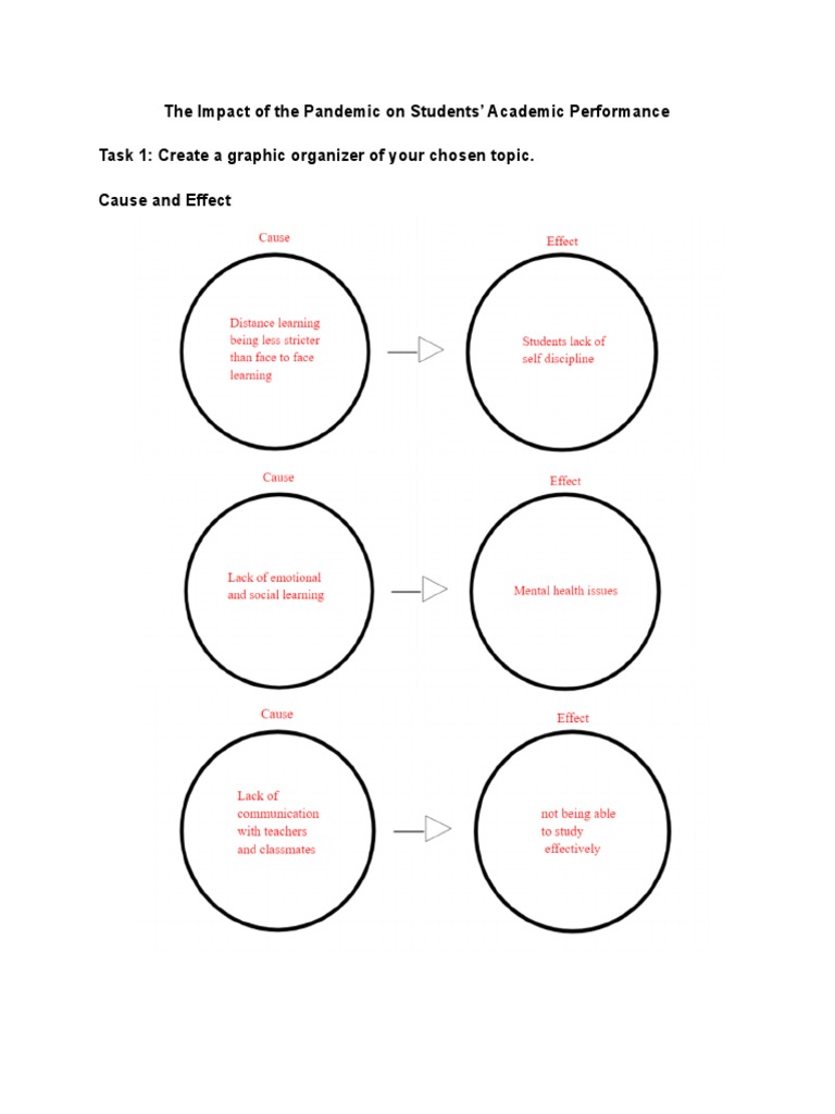 The Impact of The Pandemic On Students' Academic Performance | PDF