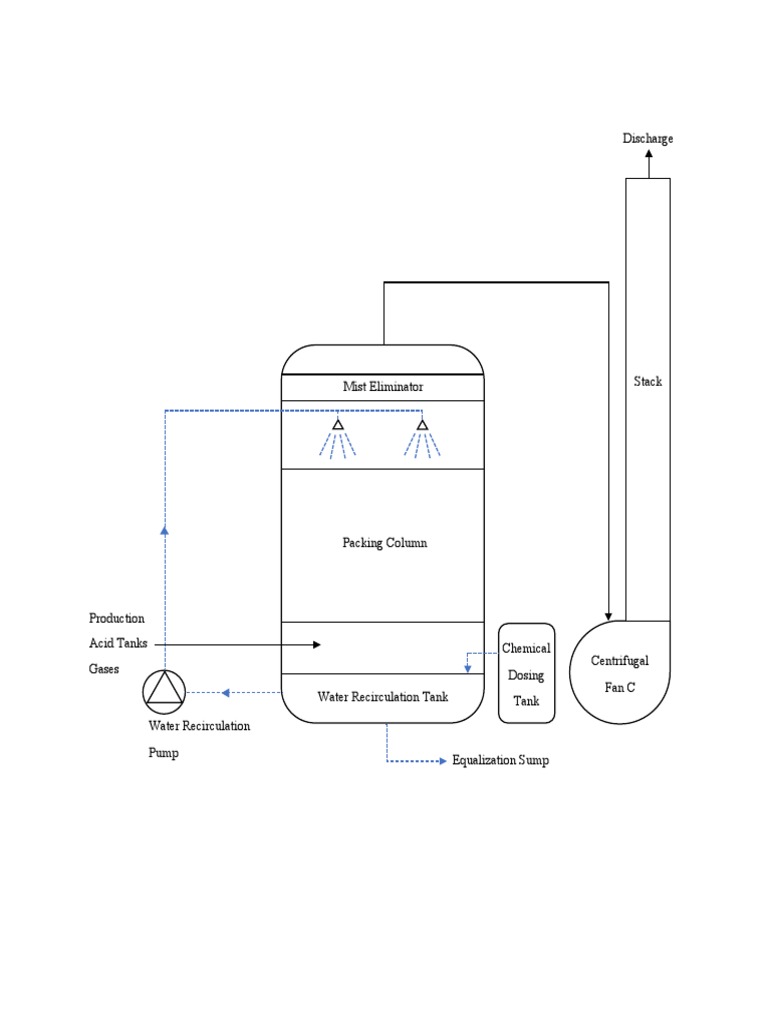 Scrubber Process Diagram PDF PDF