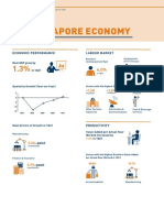 Singapore Economy