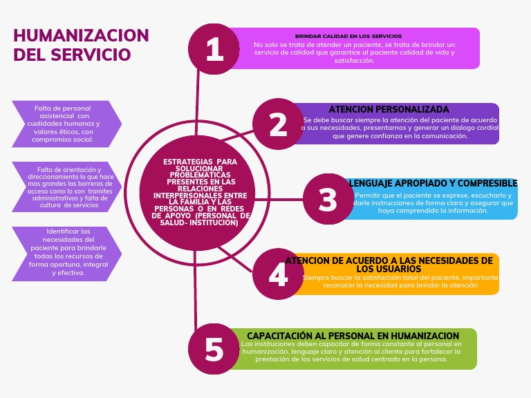 Estrategias de Humanización en Salud | PDF
