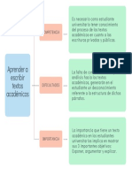 Mapa de Aprender A Escribir Textos Académicos PDF