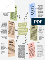 Mapa Mental SISTEMA DE PROTECCION SOCIAL Y PARAFISCALES