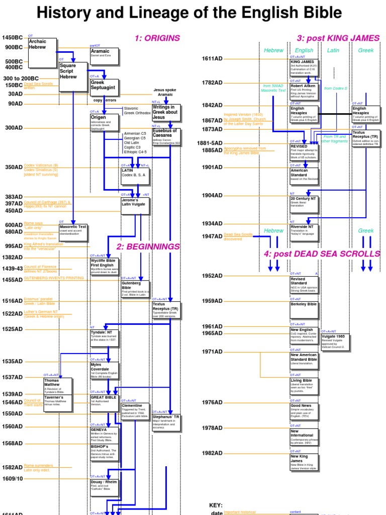 Bible Family Tree | PDF