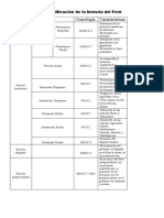 Periodificación de La Historia Del Perú