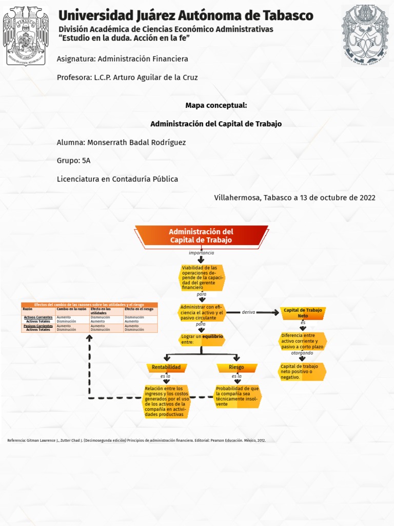 Mapa Conceptual Administración Capital de Trabajo | PDF | Capital de