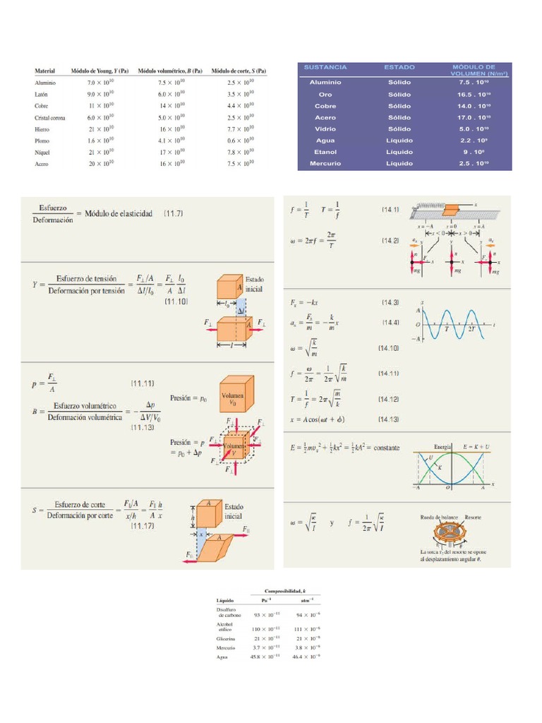 Formulario Fisica3 | PDF