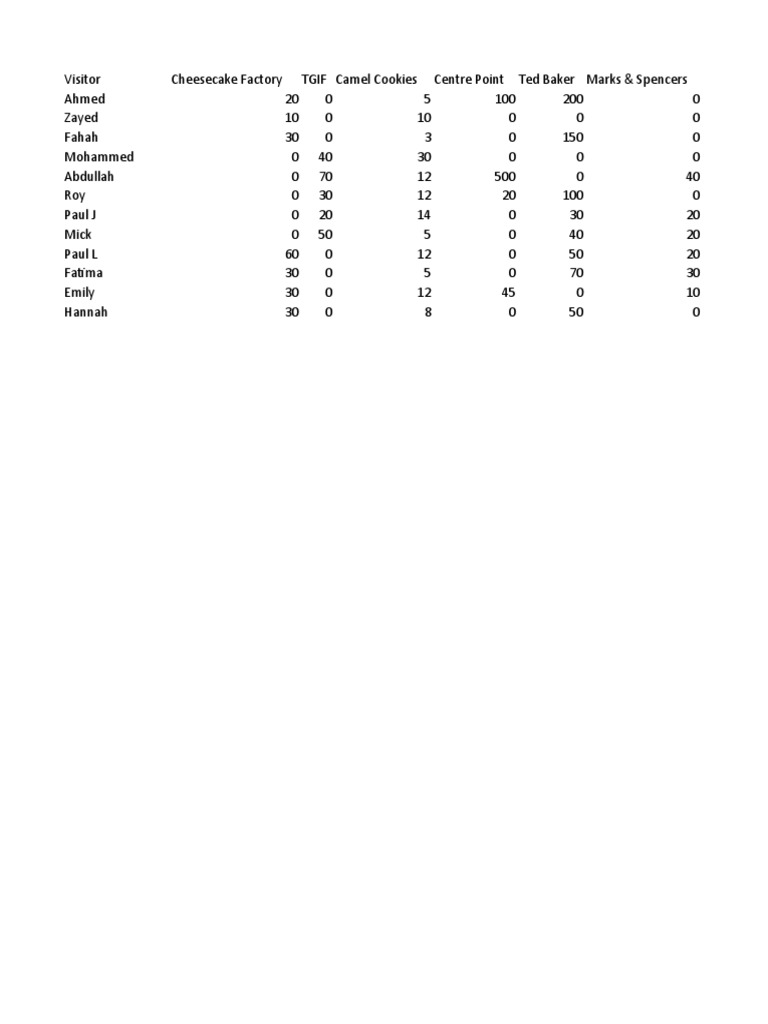 Part b excel advanced dubai mall starting data pdf