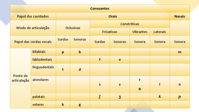 Classificação Das Consoantes - PPTX PDF | PDF