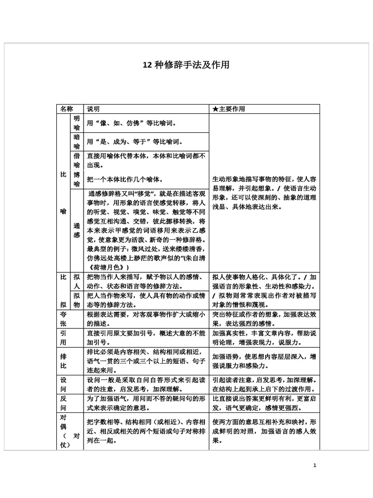 12种修辞手法及作用 | PDF