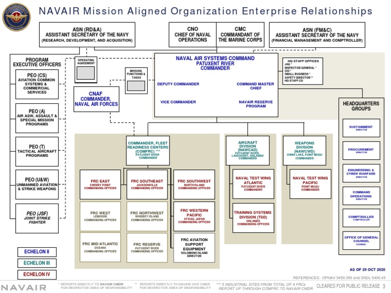 NAVAIR Org Structure MAO PDF