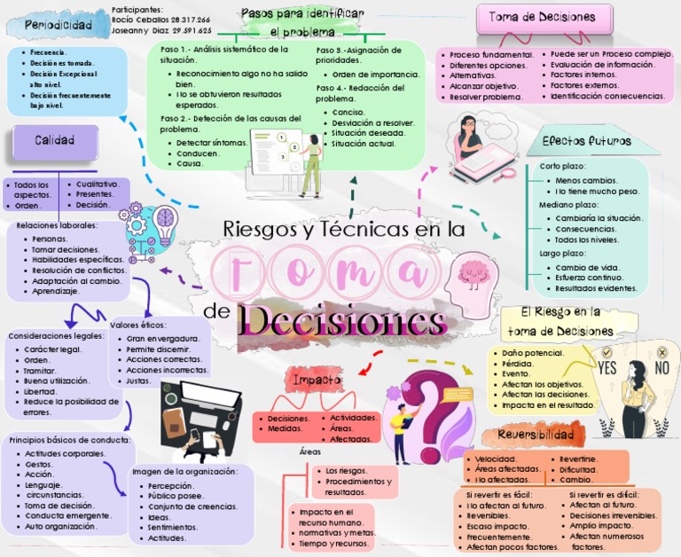Mapa Mental del Proceso Decisional | PDF | Toma de decisiones ...