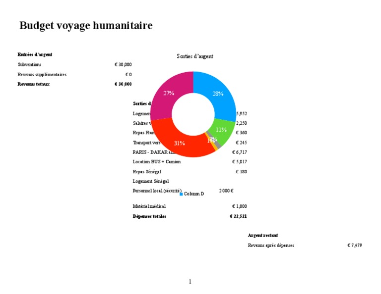 Budget Voyage Humanitaire Sénégal | PDF